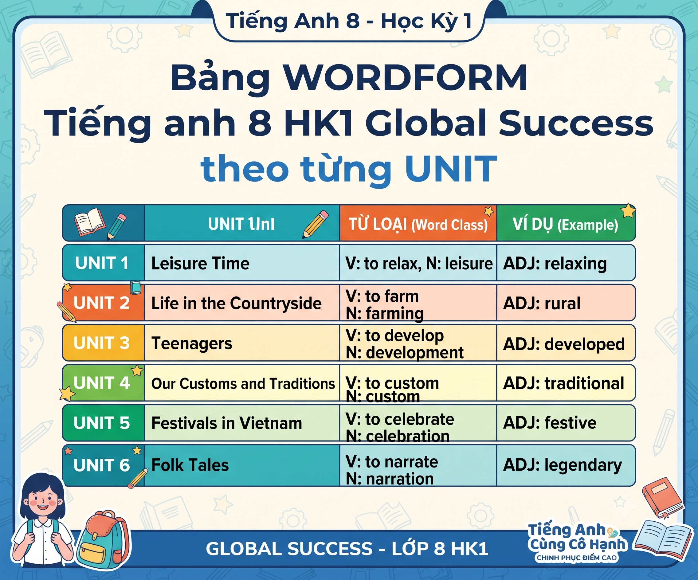 Bảng WORDFORM Tiếng anh 8 HK1 Global Succes theo từng UNIT